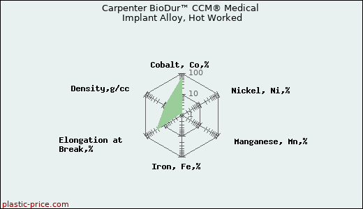 Carpenter BioDur™ CCM® Medical Implant Alloy, Hot Worked