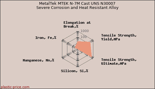 MetalTek MTEK N-7M Cast UNS N30007 Severe Corrosion and Heat Resistant Alloy