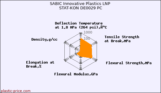 SABIC Innovative Plastics LNP STAT-KON DE0029 PC