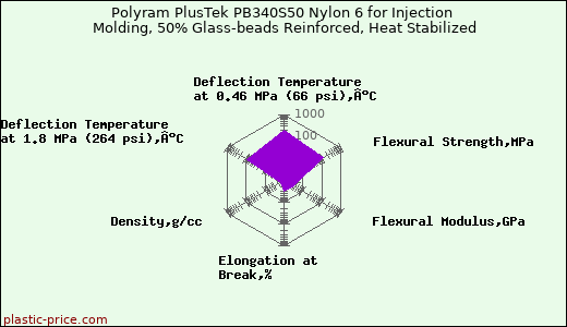 Polyram PlusTek PB340S50 Nylon 6 for Injection Molding, 50% Glass-beads Reinforced, Heat Stabilized