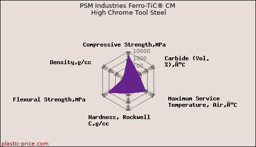 PSM Industries Ferro-TiC® CM High Chrome Tool Steel