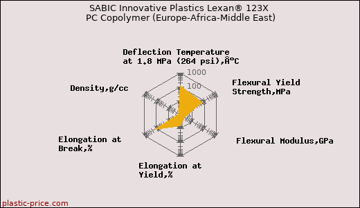 SABIC Innovative Plastics Lexan® 123X PC Copolymer (Europe-Africa-Middle East)
