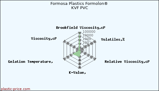 Formosa Plastics Formolon® KVF PVC