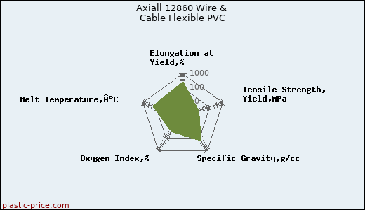 Axiall 12860 Wire & Cable Flexible PVC