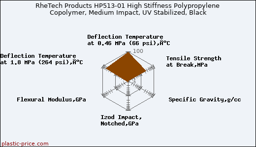 RheTech Products HP513-01 High Stiffness Polypropylene Copolymer, Medium Impact, UV Stabilized, Black