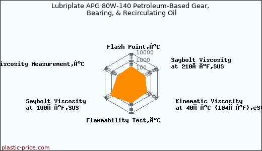 Lubriplate APG 80W-140 Petroleum-Based Gear, Bearing, & Recirculating Oil