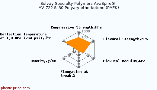 Solvay Specialty Polymers AvaSpire® AV-722 SL30 Polyaryletherketone (PAEK)
