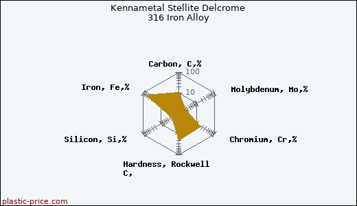 Kennametal Stellite Delcrome 316 Iron Alloy
