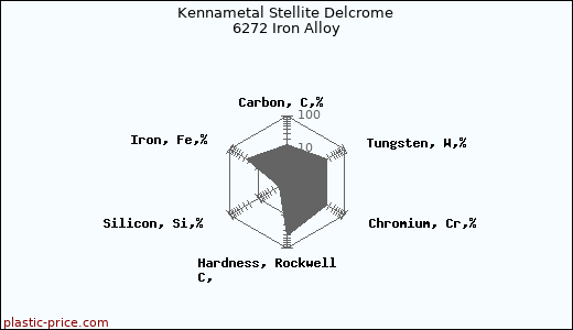 Kennametal Stellite Delcrome 6272 Iron Alloy