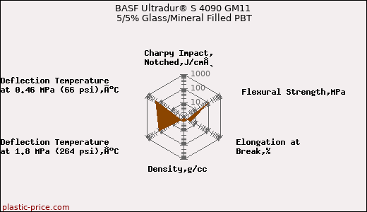 BASF Ultradur® S 4090 GM11 5/5% Glass/Mineral Filled PBT