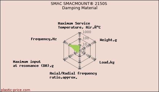 SMAC SMACMOUNT® 2150S Damping Material