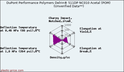 DuPont Performance Polymers Delrin® 511DP NC010 Acetal (POM)                      (Unverified Data**)
