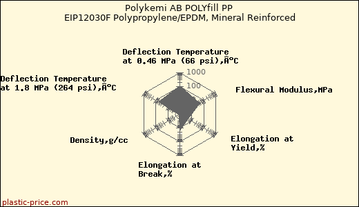 Polykemi AB POLYfill PP EIP12030F Polypropylene/EPDM, Mineral Reinforced