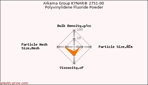 Arkema Group KYNAR® 2751-00 Polyvinylidene Fluoride Powder