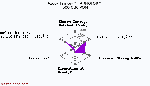 Azoty Tarnow™ TARNOFORM 500 GB6 POM