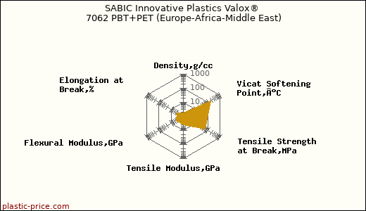 SABIC Innovative Plastics Valox® 7062 PBT+PET (Europe-Africa-Middle East)