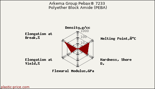 Arkema Group Pebax® 7233 Polyether Block Amide (PEBA)