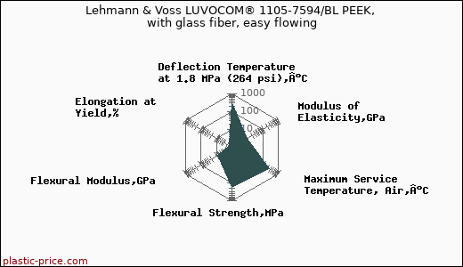Lehmann & Voss LUVOCOM® 1105-7594/BL PEEK, with glass fiber, easy flowing