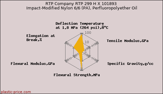 RTP Company RTP 299 H X 101893 Impact-Modified Nylon 6/6 (PA), Perfluoropolyether Oil