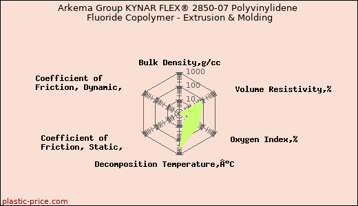 Arkema Group KYNAR FLEX® 2850-07 Polyvinylidene Fluoride Copolymer - Extrusion & Molding