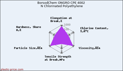 BorsodChem ONGRO CPE 4002 N Chlorinated Polyethylene