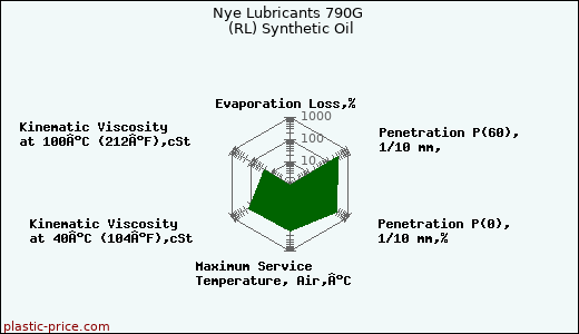 Nye Lubricants 790G (RL) Synthetic Oil