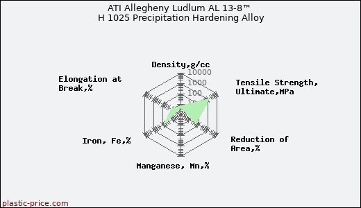 ATI Allegheny Ludlum AL 13-8™ H 1025 Precipitation Hardening Alloy