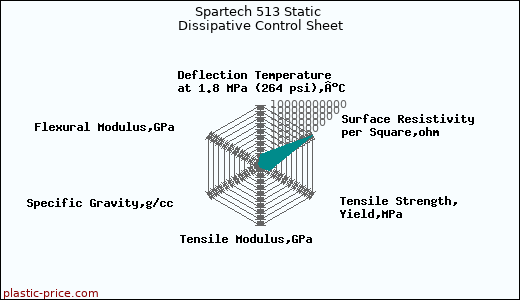 Spartech 513 Static Dissipative Control Sheet