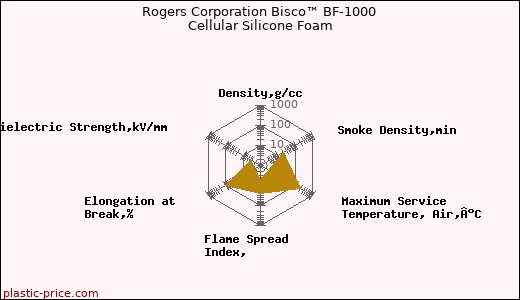 Rogers Corporation Bisco™ BF-1000 Cellular Silicone Foam