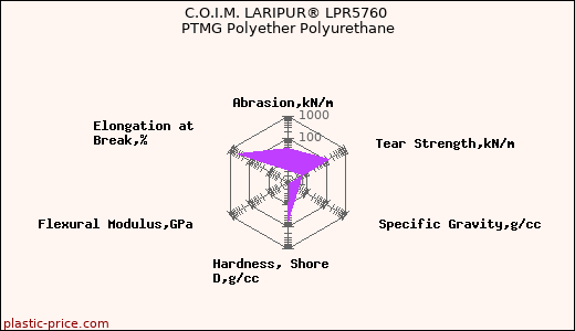 C.O.I.M. LARIPUR® LPR5760 PTMG Polyether Polyurethane