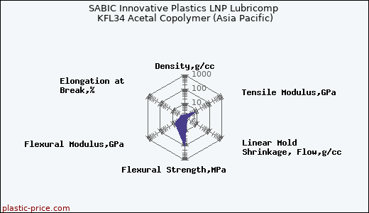 SABIC Innovative Plastics LNP Lubricomp KFL34 Acetal Copolymer (Asia Pacific)