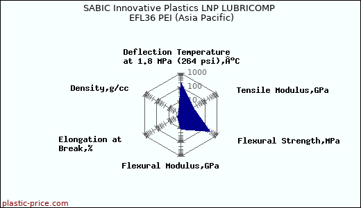 SABIC Innovative Plastics LNP LUBRICOMP EFL36 PEI (Asia Pacific)