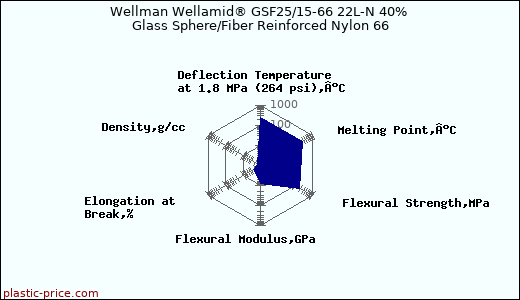 Wellman Wellamid® GSF25/15-66 22L-N 40% Glass Sphere/Fiber Reinforced Nylon 66