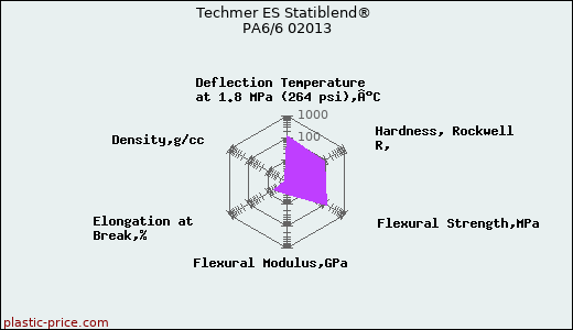 Techmer ES Statiblend® PA6/6 02013