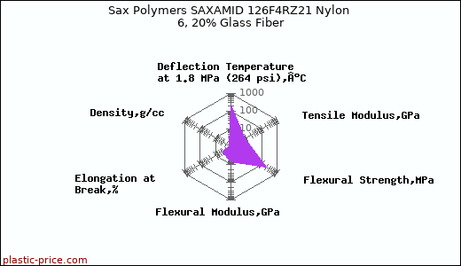 Sax Polymers SAXAMID 126F4RZ21 Nylon 6, 20% Glass Fiber