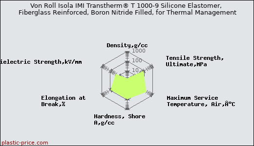 Von Roll Isola IMI Transtherm® T 1000-9 Silicone Elastomer, Fiberglass Reinforced, Boron Nitride Filled, for Thermal Management