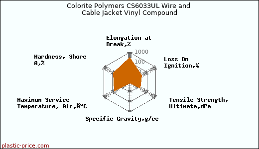 Colorite Polymers CS6033UL Wire and Cable Jacket Vinyl Compound