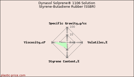 Dynasol Solprene® 1106 Solution Styrene-Butadiene Rubber (SSBR)