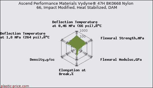 Ascend Performance Materials Vydyne® 47H BK0668 Nylon 66, Impact Modified, Heat Stabilized, DAM