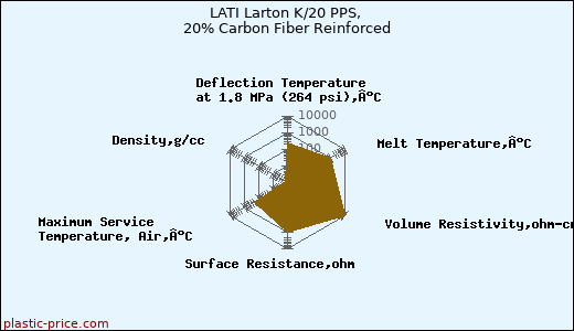 LATI Larton K/20 PPS, 20% Carbon Fiber Reinforced