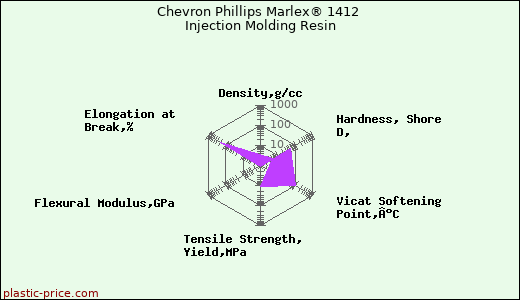 Chevron Phillips Marlex® 1412 Injection Molding Resin