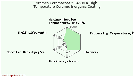 Aremco Ceramacoat™ 845-BLK High Temperature Ceramic-Inorganic Coating