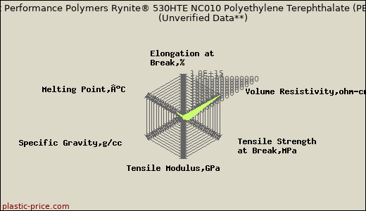 DuPont Performance Polymers Rynite® 530HTE NC010 Polyethylene Terephthalate (PET)                      (Unverified Data**)