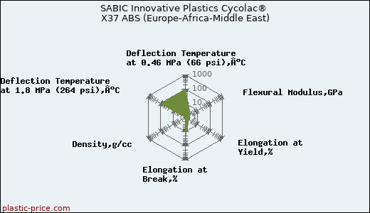 SABIC Innovative Plastics Cycolac® X37 ABS (Europe-Africa-Middle East)