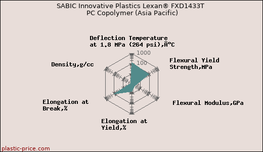 SABIC Innovative Plastics Lexan® FXD1433T PC Copolymer (Asia Pacific)