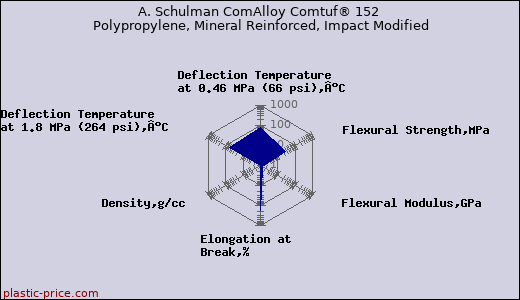 A. Schulman ComAlloy Comtuf® 152 Polypropylene, Mineral Reinforced, Impact Modified