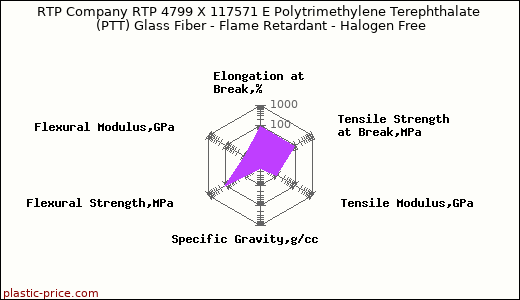 RTP Company RTP 4799 X 117571 E Polytrimethylene Terephthalate (PTT) Glass Fiber - Flame Retardant - Halogen Free