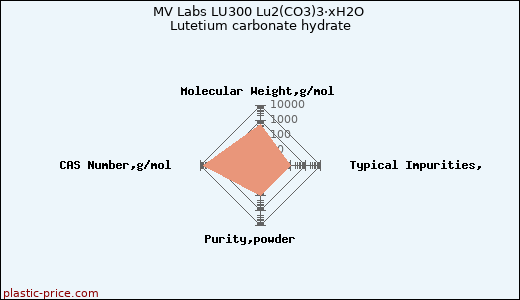 MV Labs LU300 Lu2(CO3)3·xH2O Lutetium carbonate hydrate