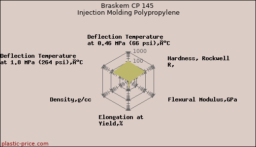 Braskem CP 145 Injection Molding Polypropylene