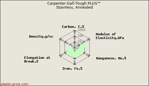 Carpenter Gall-Tough PLUS™ Stainless, Annealed
